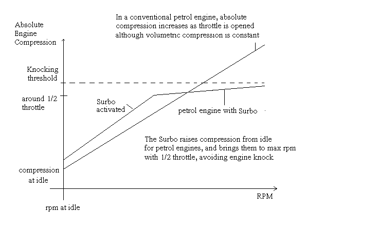 Compression graph of a conventional petrol engine versus one with Surbo